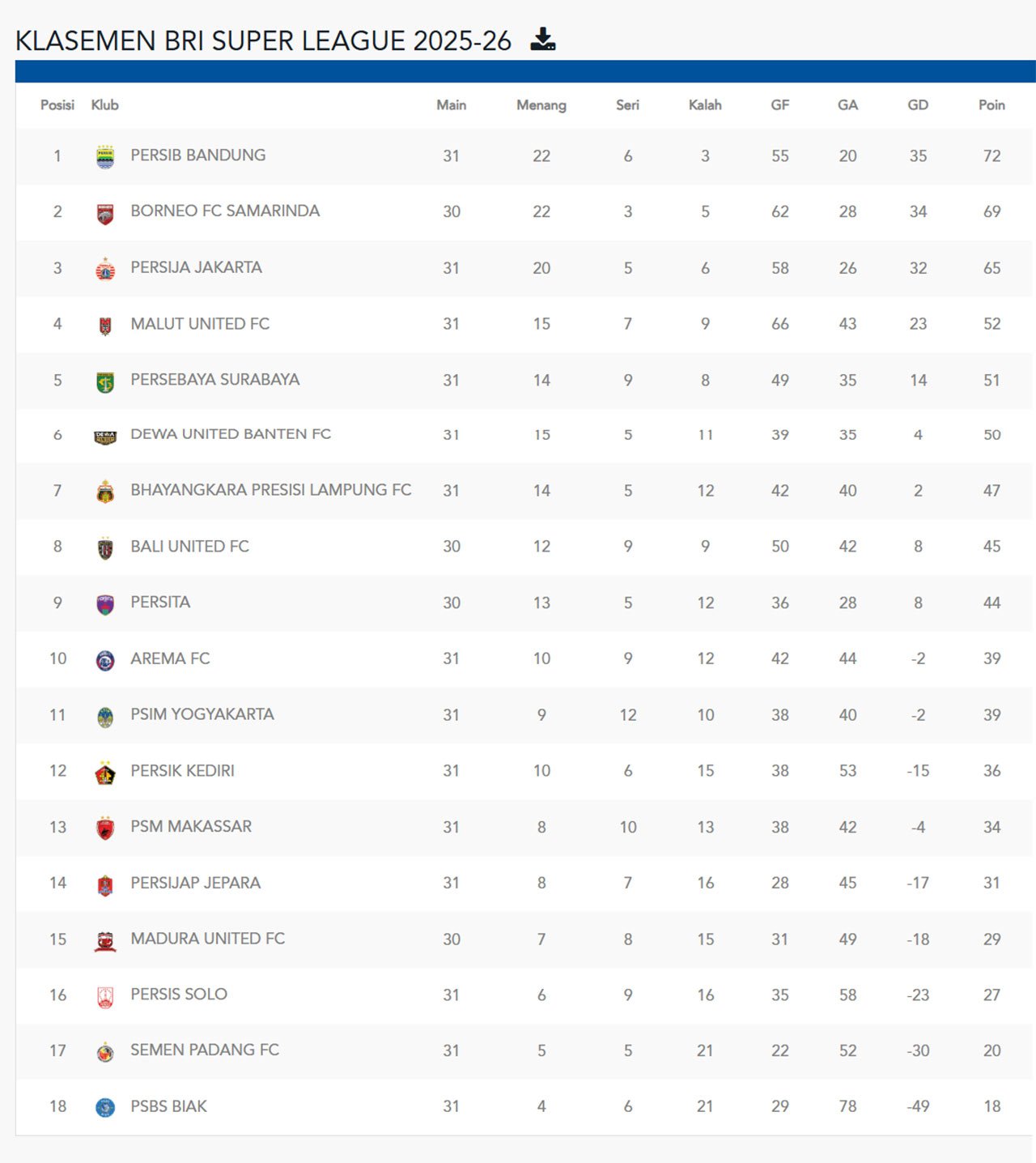 Klasemen sementara BRI Super League 2025-2026 sebelum kickoff pertandingan Madura United vs Bali United, 13.30 WIB. (c) dok.Ileague.id