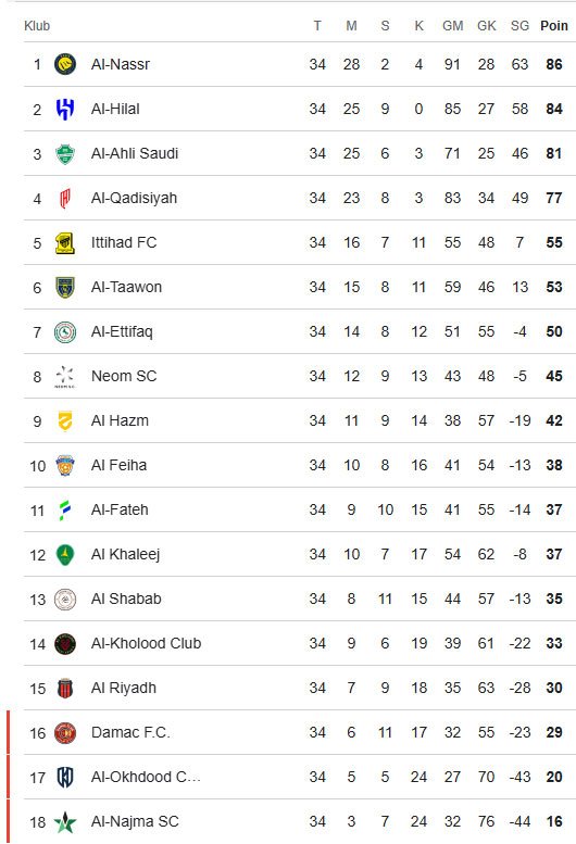 Klasemen akhir Liga Arab Saudi. (c) ist