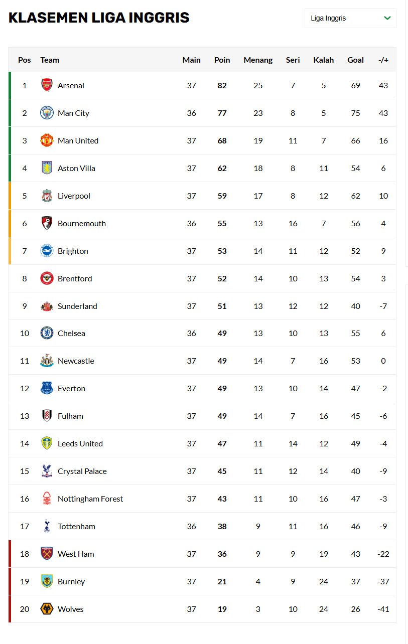 Klasemen Liga Inggris usai Arsenal menang 1-0 atas Burnley, 19 Mei 2026. (c) Bola.net
