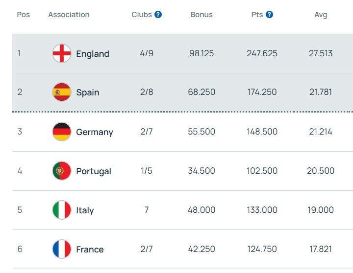 Koefisien Asosiasi Negara UEFA. (c) UEFA