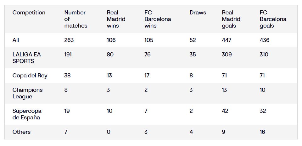 Statistik El Clasico: Real Madrid vs Barcelona. (c) LaLiga