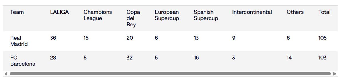 Perolehan trofi Barcelona vs Real Madrid. (c) LaLiga
