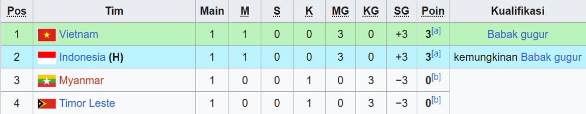 Klasemen Grup A Piala AFF U-19 2026. (c) Wikipedia