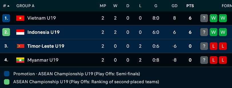 Klasemen Grup A Piala AFF U-19 2026 (c) FlashScore