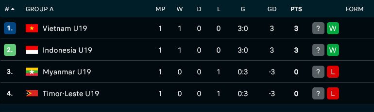 Klasemen Grup A Piala AFF U-19 2026 (c) FlashScore