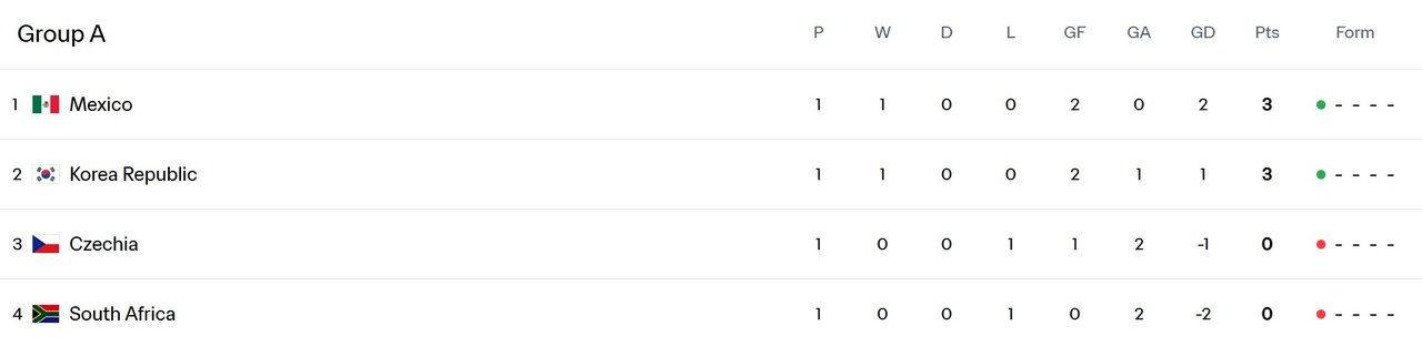 Klasemen Grup A Piala Dunia 2026, Jumat 12 Juni 2026 (c) FIFA