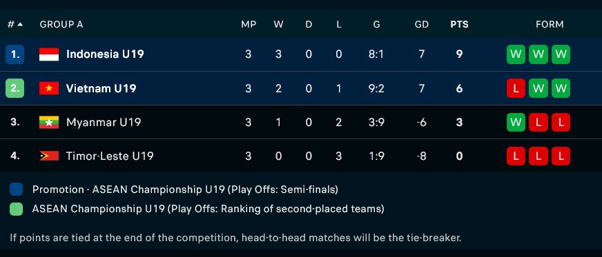 Klasemen akhir Grup A Piala AFF U-19 2026 (c) FlashScore