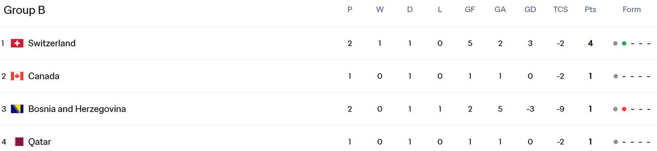 Klasemen Piala Dunia 2026 Grup B setelah laga Swiss vs Bosnia (c) FIFA