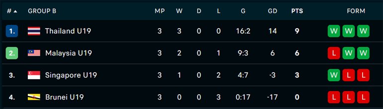 Klasemen Grup B Piala AFF U-19 2026. (c) FlashScore
