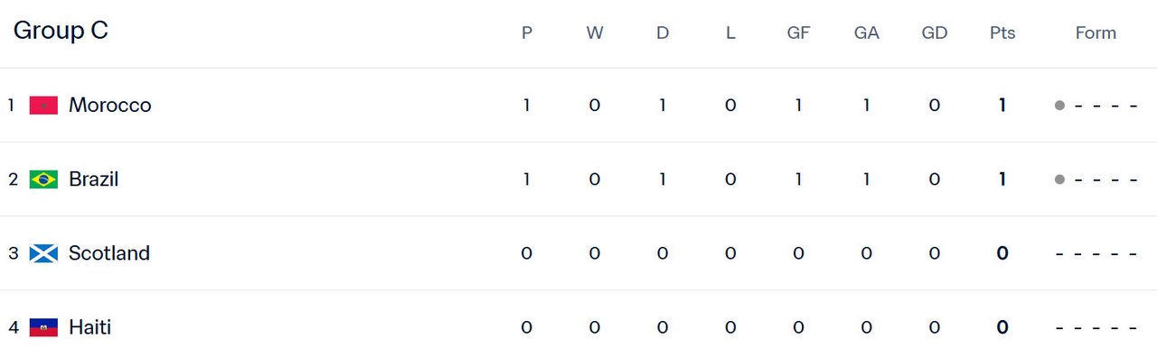 Klasemen sementara Grup C Piala Dunia 2026 setelah laga Brasil vs Maroko (c) FIFA