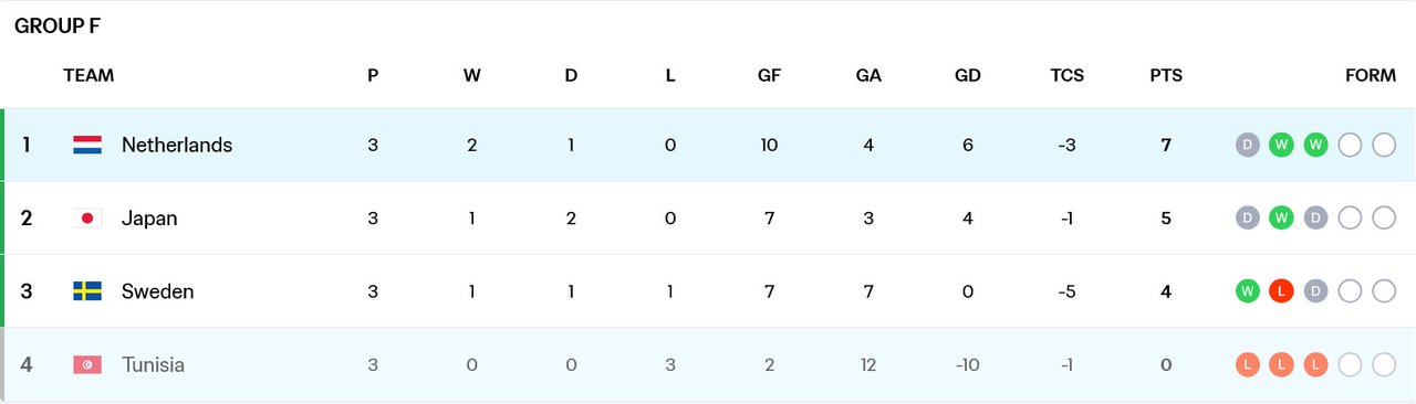 Klasemen akhir Grup F Piala Dunia 2026 (c) FIFA