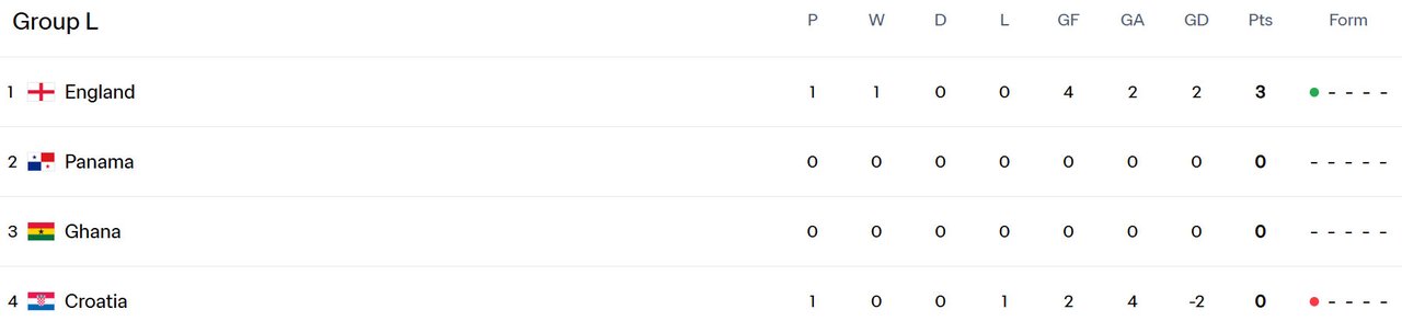 Klasemen Piala Dunia 2026 Grup L setelah laga Inggris vs Kroasia (c) FIFA