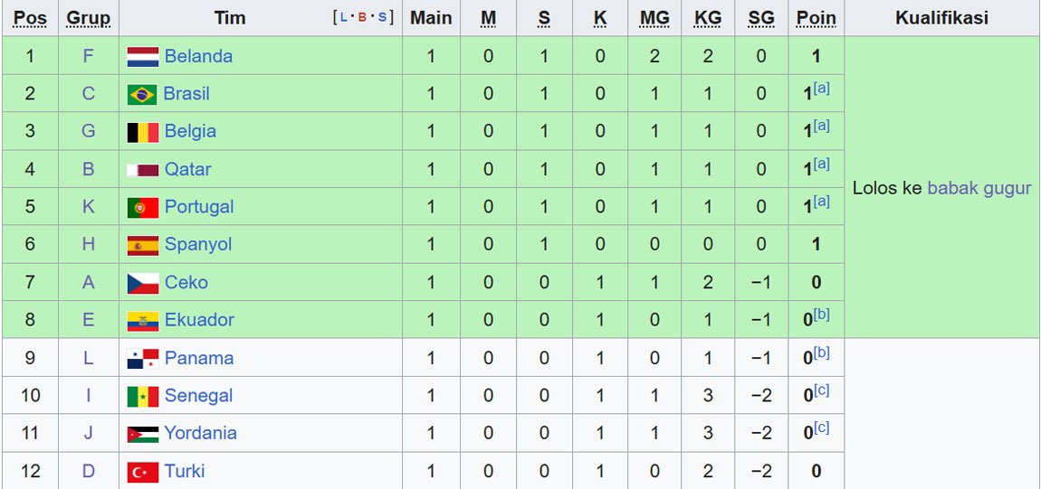 Klasemen sementara peringkat 3 terbaik Piala Dunia 2026. (c) Wikipedia