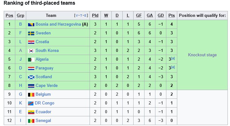 Klasemen peringkat ke-3 terbaik Piala Dunia 2026 (c) Wikipedia