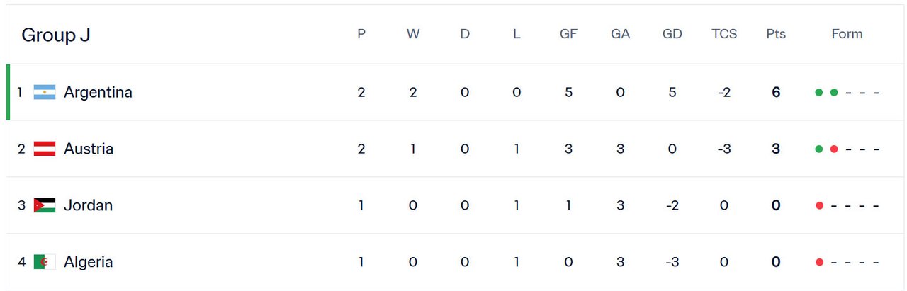 Klasemen Piala Dunia 2026 Grup J setelah laga Argentina Vs Austria (c) FIFA