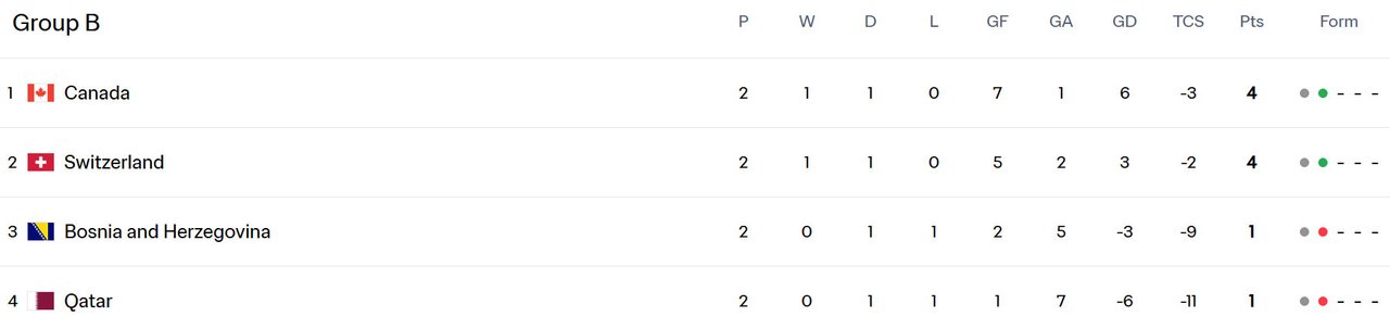 Klasemen Piala Dunia 2026 Grup B setelah laga Kanada vs Qatar (c) FIFA