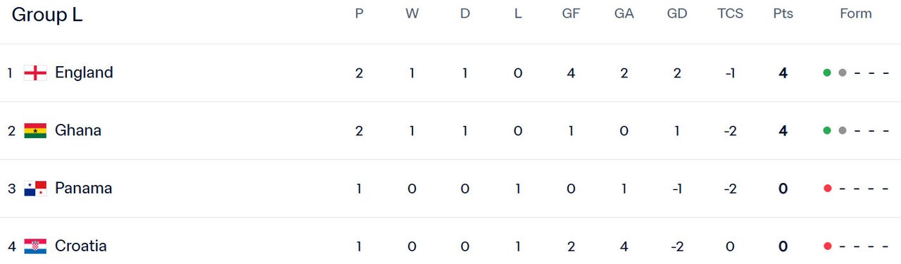 Klasemen Piala Dunia 2026 Grup L setelah Inggris Vs Ghana (c) FIFA
