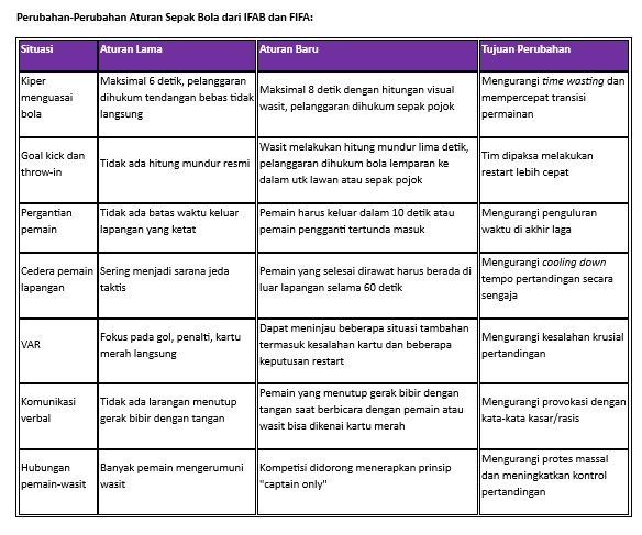 Daftar perubahan Law of the Game jelang Piala Dunia 2026 (c) Dok. Bola.net