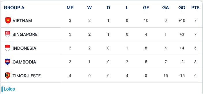 Klasemen Grup A Piala AFF 2026 (c) Asean United