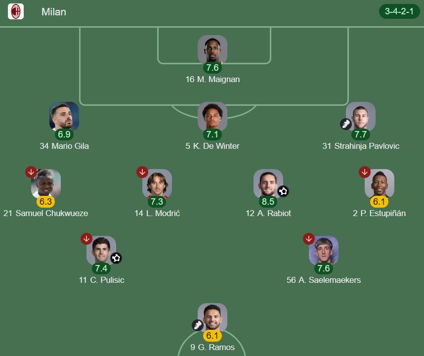 Starting XI AC Milan saat menghadapi Lecce di pekan ke-5 Serie A 2026-27 (c) Google