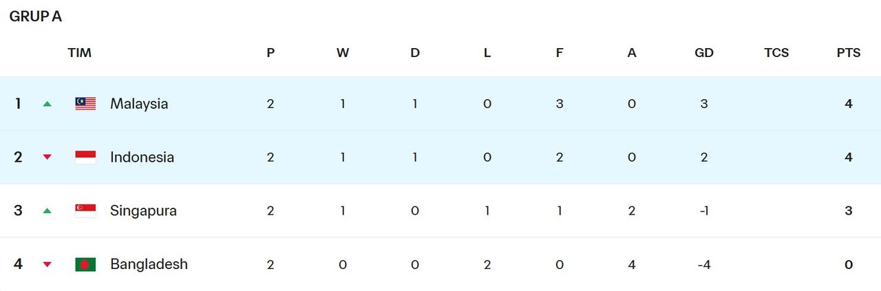 Klasemen Grup A FIFA ASEAN Cup 2026. (c) FIFA