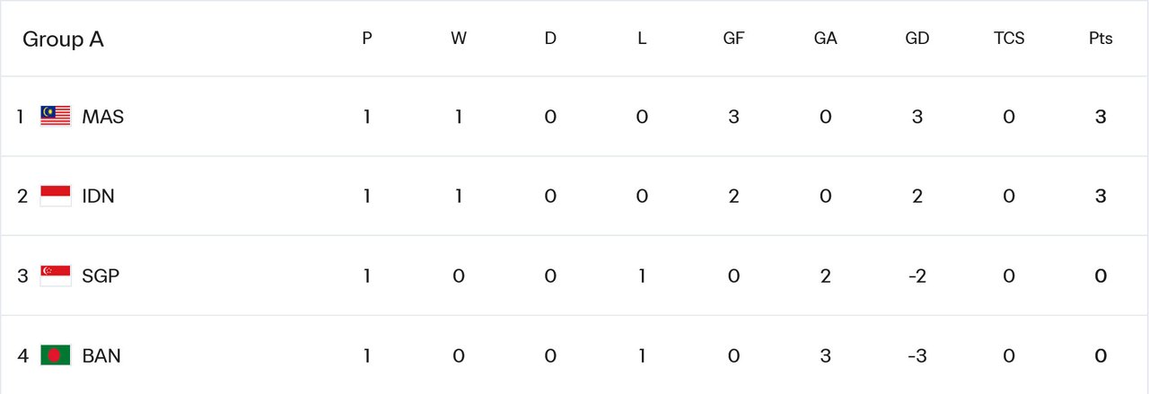 Klasemen Grup A FIFA ASEAN Cup 2026 (c) FIFA