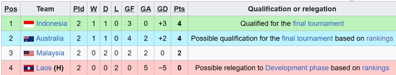 Klasemen grup H Kualifikasi Piala Asia U-20 2027 (c) Istimewa
