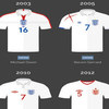 Jersey Timnas Inggris Dari Masa ke Masa