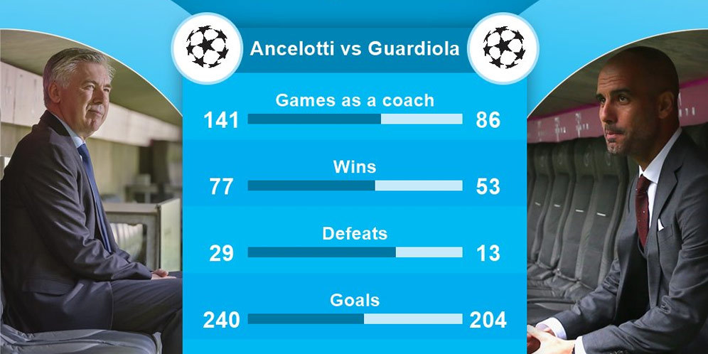 Statistik Liga Champions Ancelotti vs Guardiola