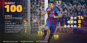 Suarez dan Para Pencetak 100+ Gol Barcelona Suarez dan Para Pencetak 100+ Gol Barcelona