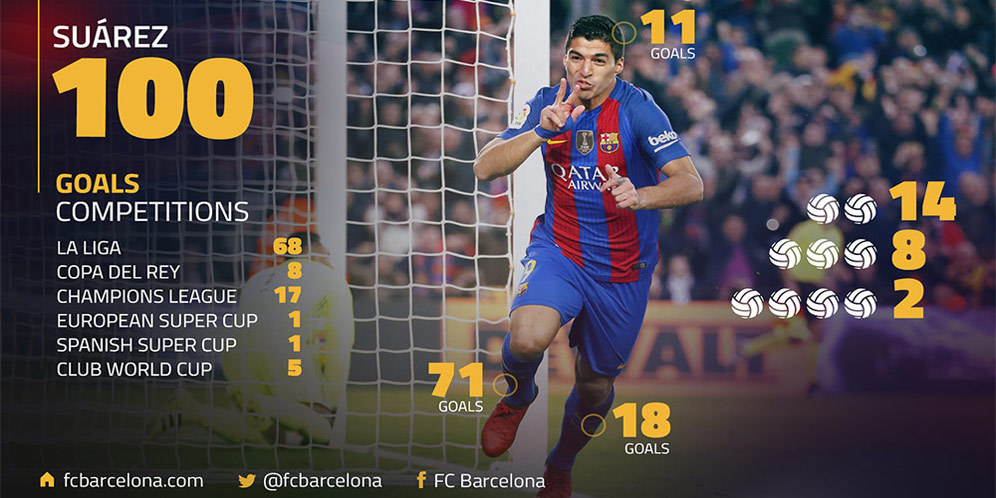 Suarez dan Para Pencetak 100+ Gol Barcelona