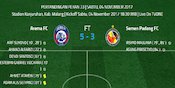 Hujan Gol, Arema Kalahkan Semen Padang Hujan Gol, Arema Kalahkan Semen Padang