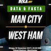 Data dan Fakta Premier League: Manchester City vs West Ham Data dan Fakta Premier League: Manchester City vs West Ham