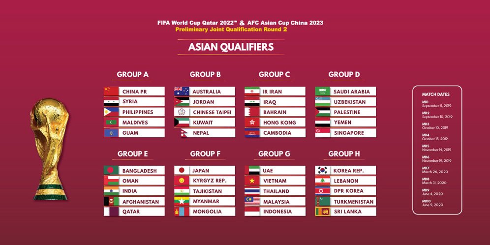 Kualifikasi asia dunia zona klasemen piala Klasemen Kualifikasi