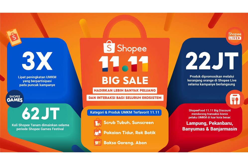 Antusiasme Puncak Kampanye Shopee 11.11 Big Sale, Partisipasi UMKM Meningkat 3 Kali Lipat