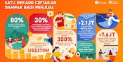 Shopee Rayakan Satu Dekade Berdayakan UMKM dengan Bisnis Lokal Mencatatkan Penjualan Lebih dari US$270 Miliar di Platform secara Global Shopee Rayakan Satu Dekade Berdayakan UMKM dengan Bisnis Lokal Mencatatkan Penjualan Lebih dari US$270 Miliar di Platform secara Global