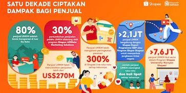 Shopee Rayakan Satu Dekade Berdayakan UMKM dengan Bisnis Lokal Mencatatkan Penjualan Lebih dari US$270 Miliar di Platform secara Global Shopee Rayakan Satu Dekade Berdayakan UMKM dengan Bisnis Lokal Mencatatkan Penjualan Lebih dari US$270 Miliar di Platform secara Global