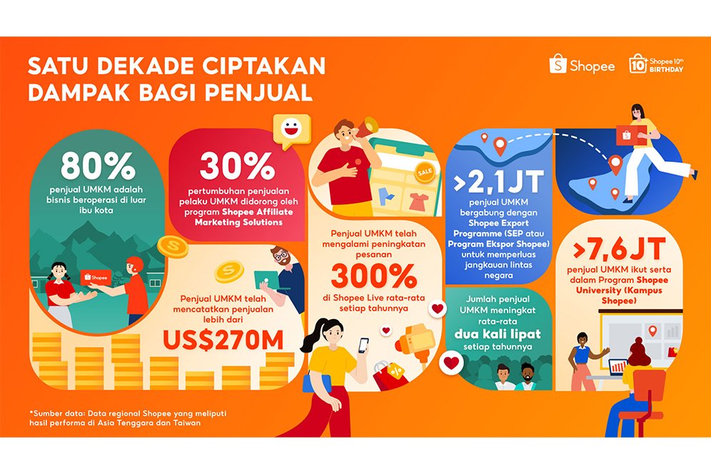 Shopee Rayakan Satu Dekade Berdayakan UMKM dengan Bisnis Lokal Mencatatkan Penjualan Lebih dari US$270 Miliar di Platform secara Global