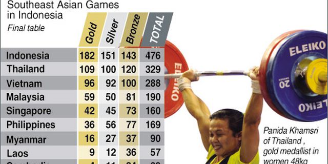 Indonesia Juara Umum, Banyak Cabor Tak Capai Target Indonesia Juara Umum, Banyak Cabor Tak Capai Target