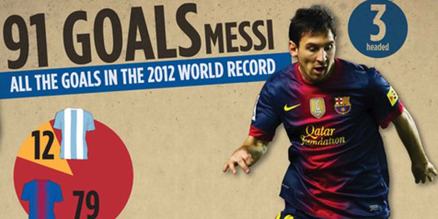 Bagan Grafis: 91 Gol Messi di 2012 Bagan Grafis: 91 Gol Messi di 2012