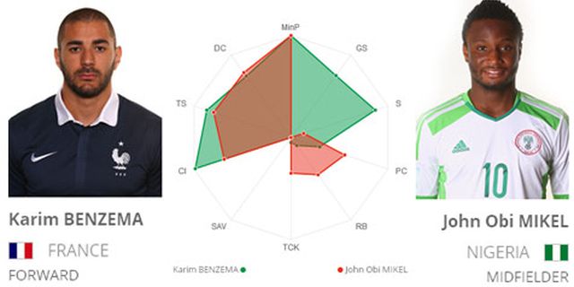 Key Player: Benzema vs Mikel