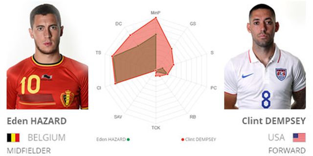 Key Player: Hazard vs Dempsey