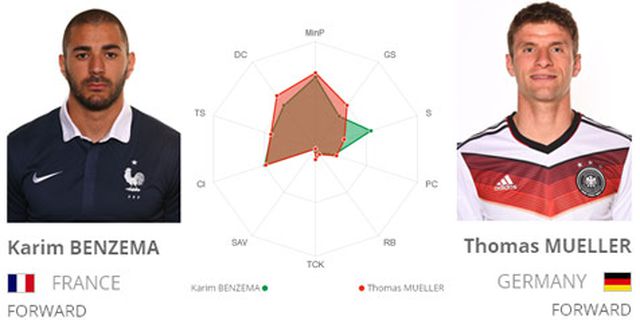 Key Player: Benzema vs Muller