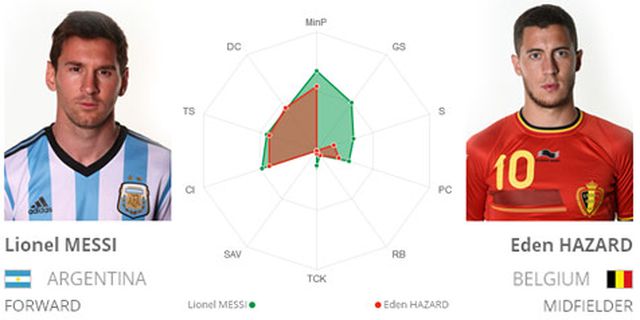 Key Player: Messi vs Hazard