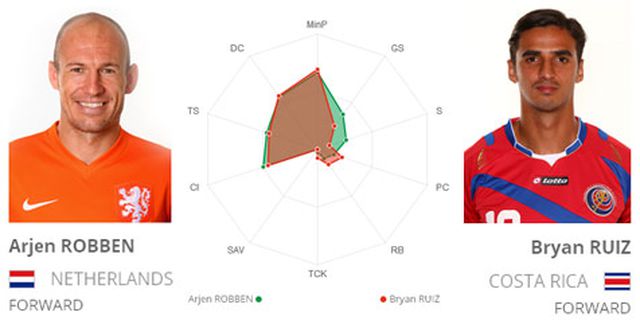 Key Player: Robben vs Ruiz