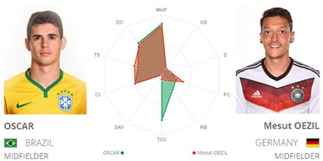 Key Player: Oscar vs Ozil