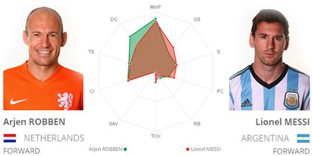 Key Player: Robben vs Messi