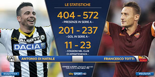 Di Natale vs Totti, Masih 201 vs 237