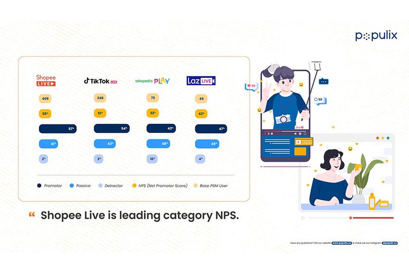 Shopee Live Unggul Jadi Platform Paling Populer untuk Belanja Fashion dan Kecantikan
