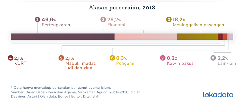 Data alasan perceraian di Indonesia tahun 2018